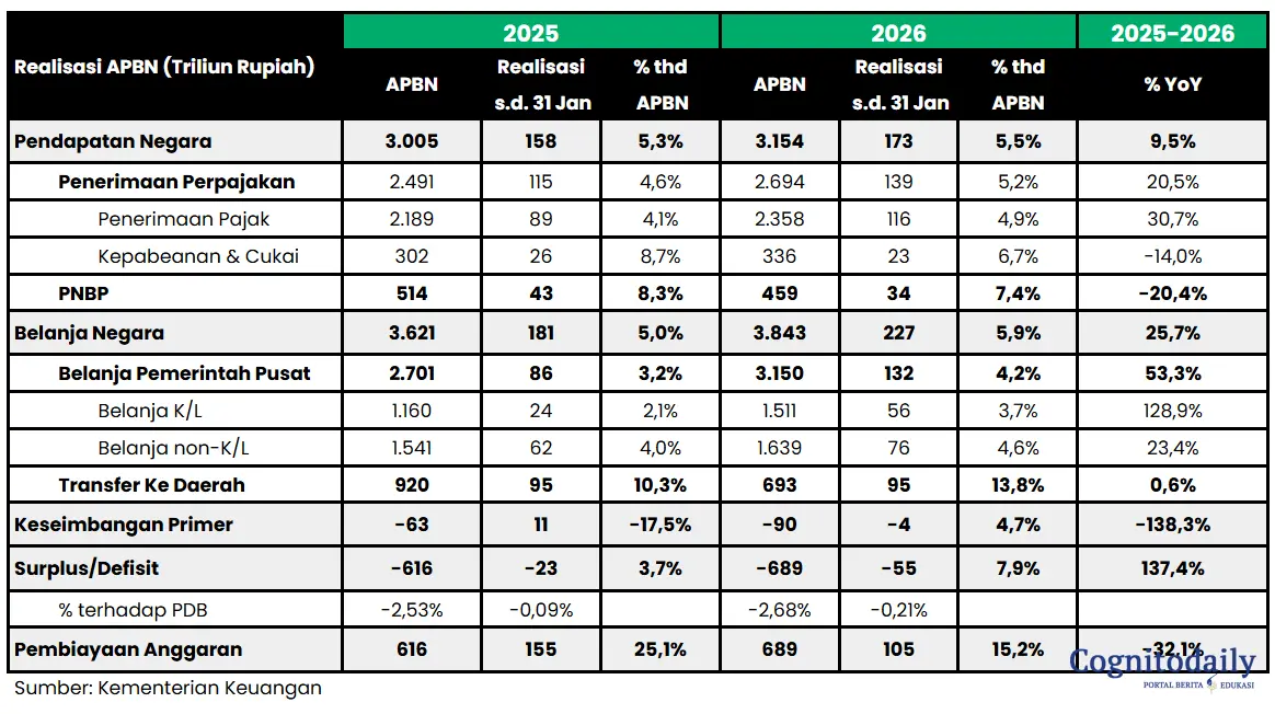 APBN Januari 2026 Defisit 0,2%, Belanja Negara Meroket 26%