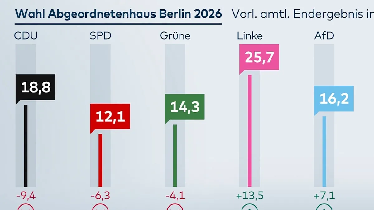 Left Party Leads Berlin: Elif Eralp Achieves Historic Victory